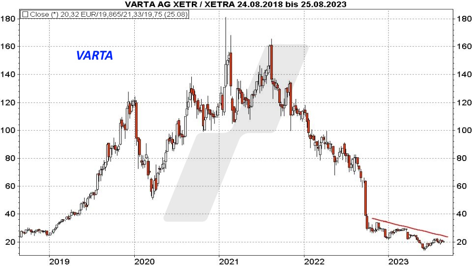 Super-Chance: Turnaround Aktien - Kursentwicklung VARTA Aktie von August 2018 bis August 2023 | Online Broker LYNX Super-Chance: Turnaround Aktien - Kursentwicklung VARTA Aktie von August 2018 bis August 2023 | Online Broker LYNX