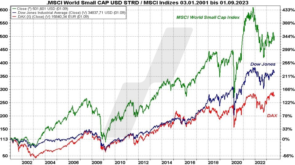 Die besten MSCI World Small Cap ETFs: Kursentwicklung MSCI World Small Cap Index, Dow Jones und DAX im Vergleich von 2001 bis 2023 | Online Broker LYNX Die besten MSCI World Small Cap ETFs: Kursentwicklung MSCI World Small Cap Index, Dow Jones und DAX im Vergleich von 2001 bis 2023 | Online Broker LYNX
