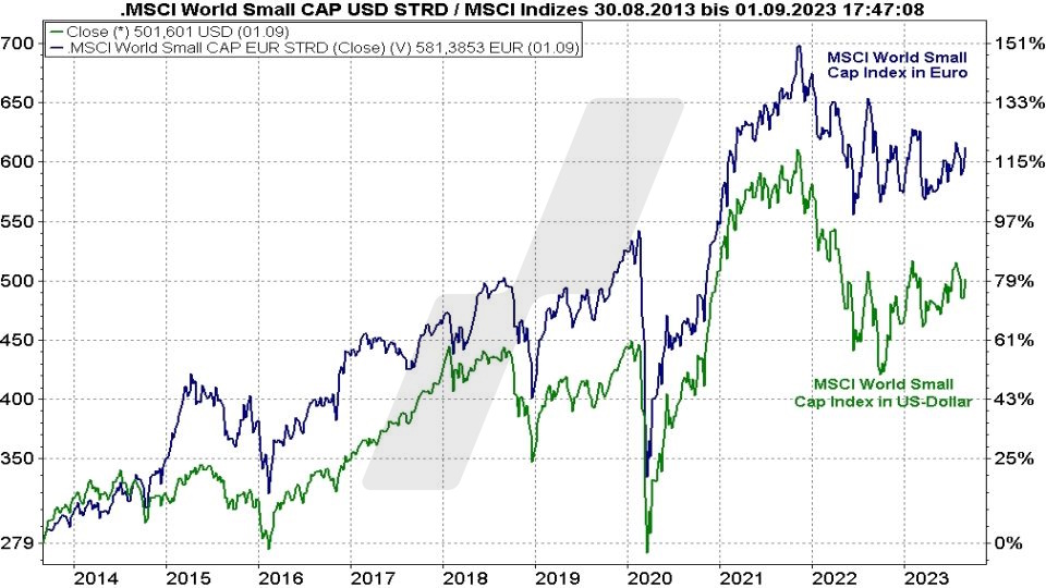 Die besten MSCI World Small Cap ETFs: Kursentwicklung MSCI World Small Cap Index in Euro und US-Dollar im Vergleich von 2013 bis 2023 | Online Broker LYNX