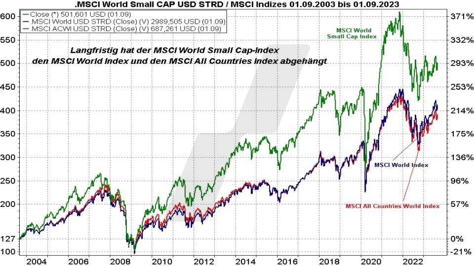 Die besten MSCI World Small Cap ETFs: Kursentwicklung MSCI World Small Cap Index, MSCI World Index und MSCI All Countries World Index im Vergleich von 2003 bis 2023 | Online Broker LYNX Die besten MSCI World Small Cap ETFs: Kursentwicklung MSCI World Small Cap Index, MSCI World Index und MSCI All Countries World Index im Vergleich von 2003 bis 2023 | Online Broker LYNX
