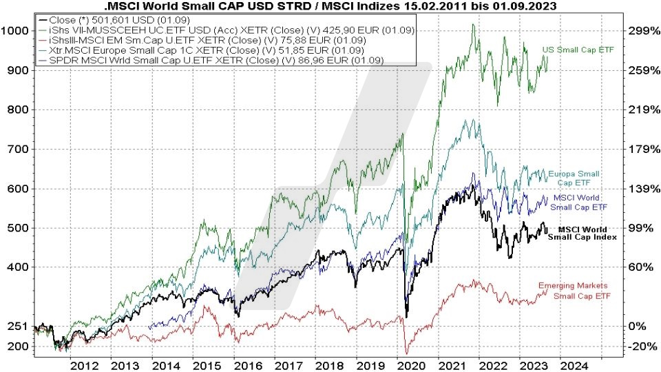 Die besten MSCI World Small Cap ETFs: Kursentwicklung MSCI World Small Cap Index und verschiedene Small Cap ETFs im Vergleich von 2011 bis 2023 | Online Broker LYNX