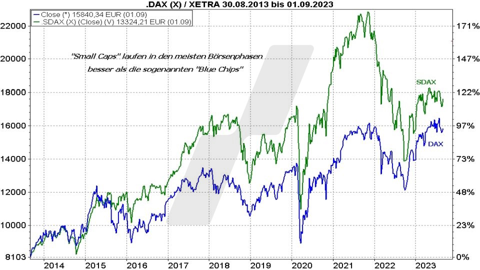 Die besten MSCI World Small Cap ETFs: Kursentwicklung SDAX und DAX im Vergleich von 2013 bis 2023 | Online Broker LYNX