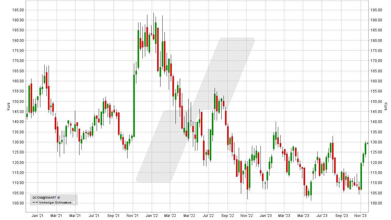 Die besten 5G Aktien: Kursentwicklung der Qualcomm Aktie von November 2020 bis November 2023 | Online Broker LYNX Die besten 5G Aktien: Kursentwicklung der Qualcomm Aktie von November 2020 bis November 2023 | Online Broker LYNX