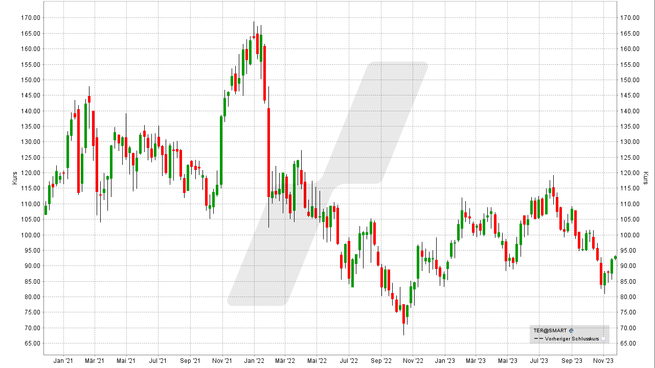 Die besten 5G Aktien: Kursentwicklung der Teradyne Aktie von November 2020 bis November 2023 | Online Broker LYNX