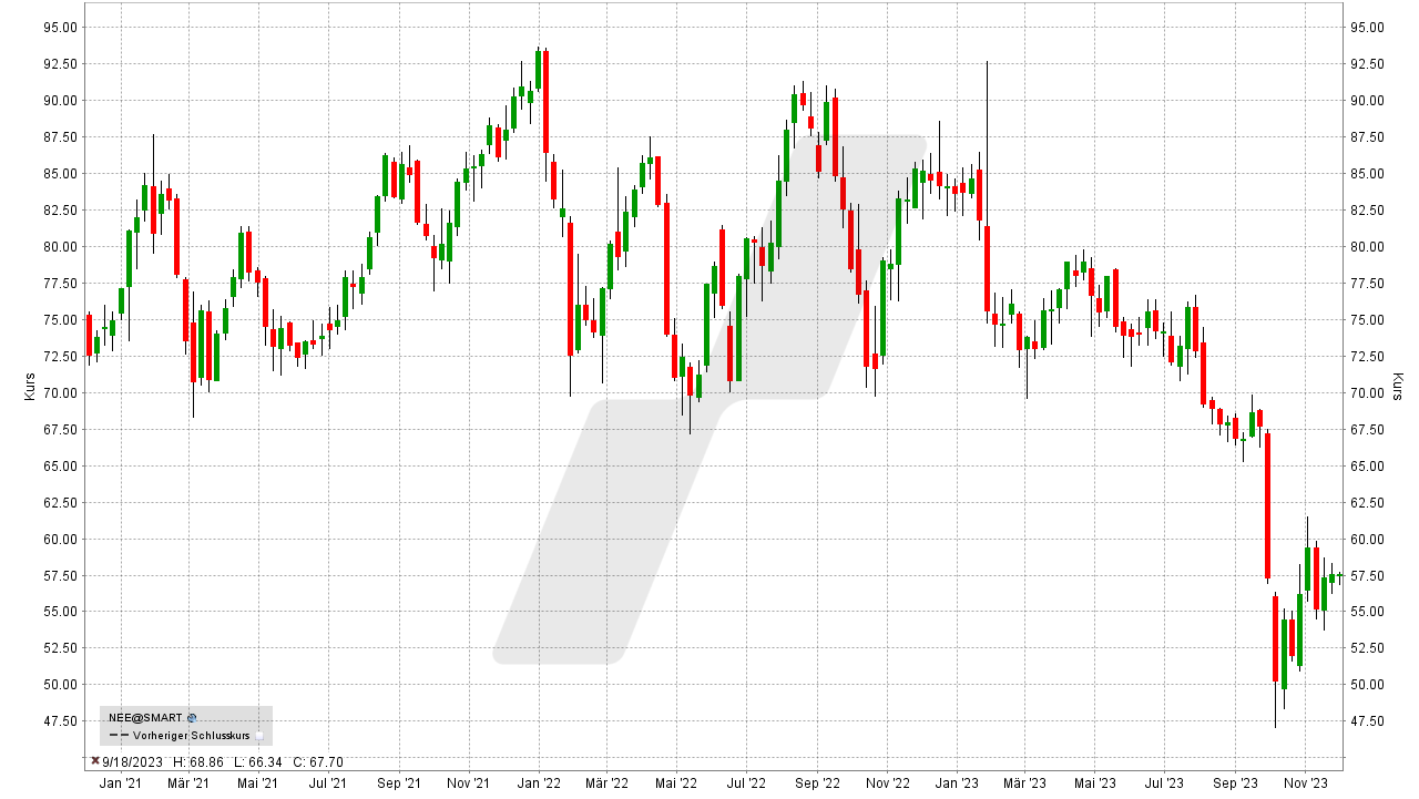 Die besten Windkraft Aktien: Kursentwicklung der NextEra Energy Aktie von November 2020 bis November 2023 | Online Broker LYNX