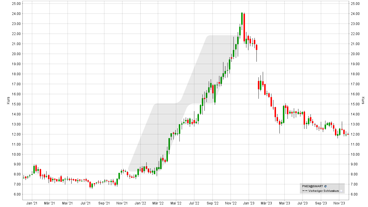 Die besten Windkraft Aktien: Kursentwicklung der PNE Aktie von November 2020 bis November 2023 | Online Broker LYNX