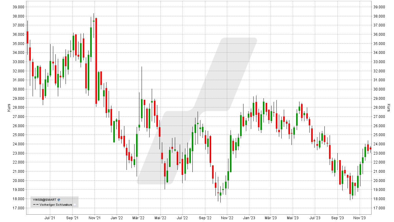 Die besten Windkraft Aktien: Kursentwicklung der Vestas Aktie von Mai 2021 bis November 2023 | Online Broker LYNX