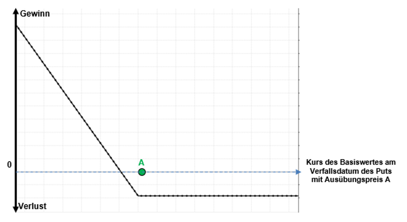 Gekaufter Put Gewinn- und Verlustprofil | Online Broker LYNX