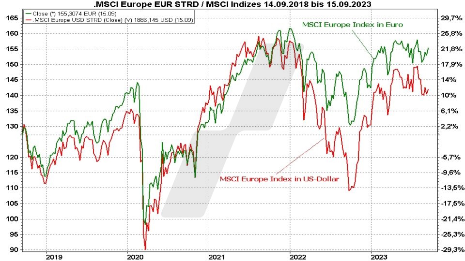 Beste MSCI Europe Index ETF - Kursentwicklung des MSCI Europe in Euro und des MSCI Europe in US-Dollar im Vergleich von 2018 bis 2023 | Online Broker LYNX