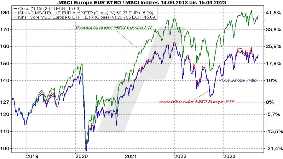 Beste MSCI Europe Index ETF - Kursentwicklung des MSCI Europe Index mit einem ausschüttenden und einem thesaurierenden ETF im Vergleich von 2018 bis 2023 | Online Broker LYNX