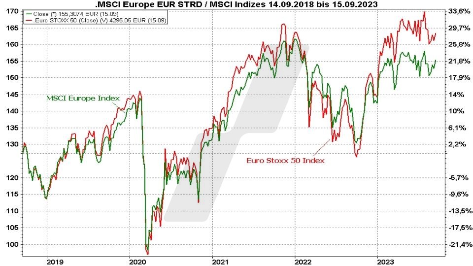 Beste MSCI Europe Index ETF - Kursentwicklung des MSCI Europe Index und des Euro Stoxx 50 im Vergleich von 2018 bis 2023 | Online Broker LYNX