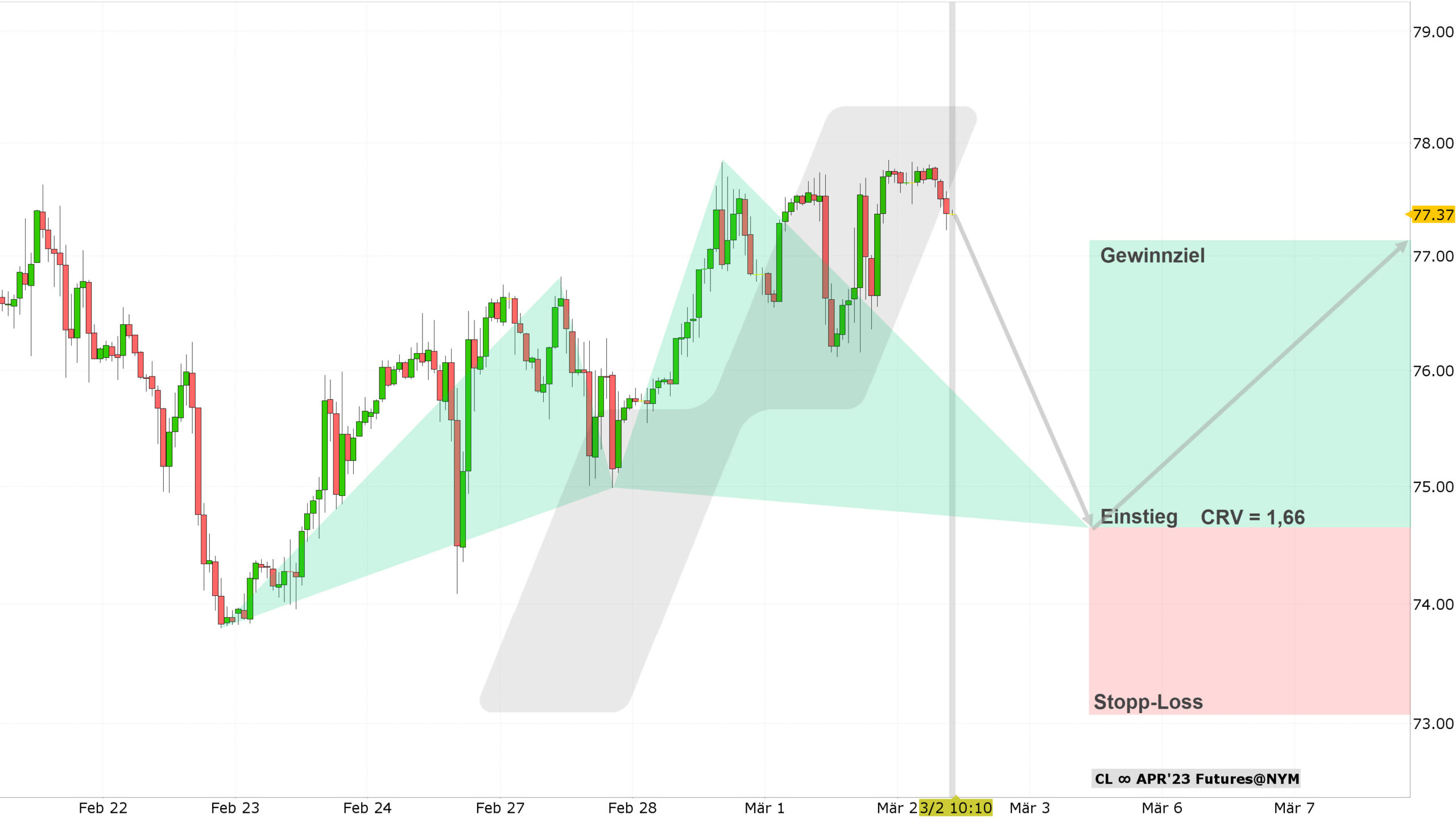 Chart vom 02.03.2023 Kurs: 77,37 Kürzel: CL Stundenkerzen | Online Broker LYNX