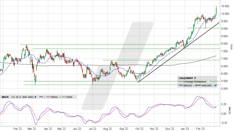Chart vom 03.03.2023, Kurs 10,36 Euro, Kürzel LHA | Online Broker LYNX