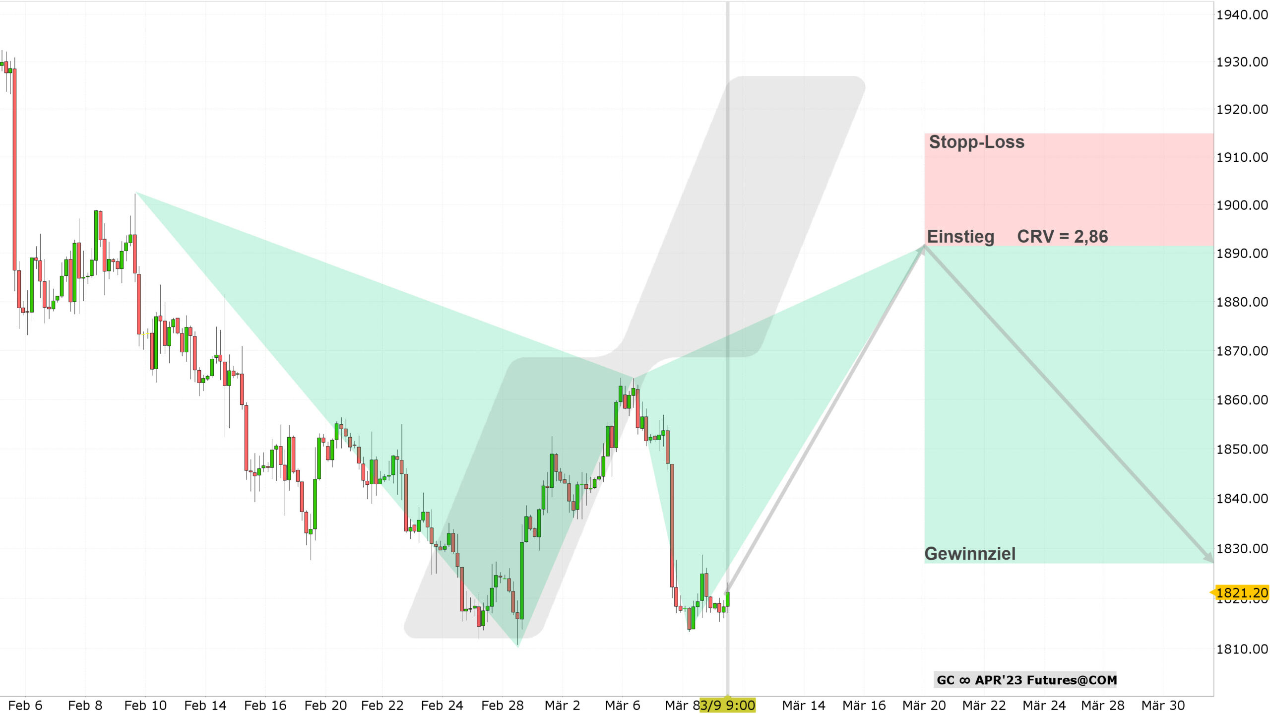 Chart vom 09.03.2023 Kurs: 1.821,20 USD Kürzel: GC 4-Stundenkerzen | Online Broker LYNX
