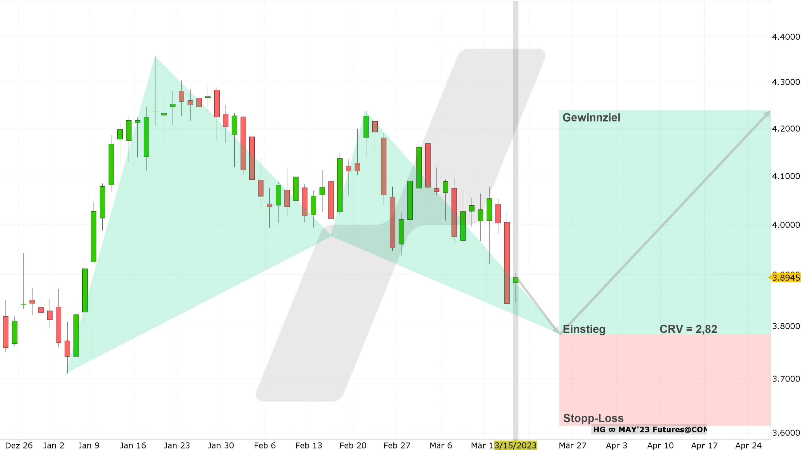 Chart vom 16.03.2023 Kurs: 3,8945 Kürzel: HG Tageskerzen | Online Broker LYNX