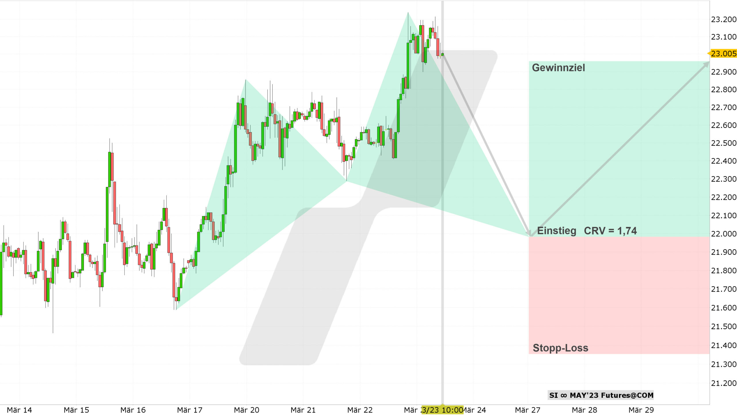 Chart vom 23.03.2023 Kurs: 23,00 Kürzel: SI Stundenkerzen | Quelle: TWS | Online Broker LYNX