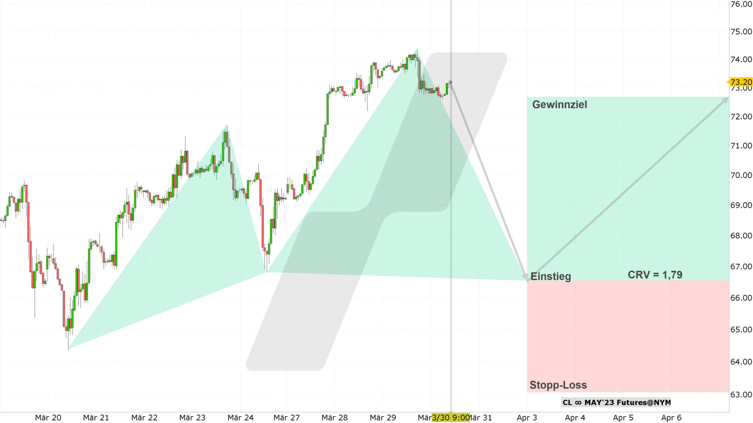 Chart vom 30.03.2023 Kurs: 73,20 Kürzel: CL Stundenkerzen | Quelle: TWS | Online Broker LYNX