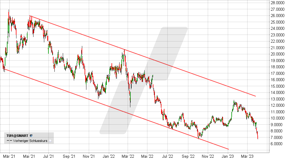TUI Aktie: Chart vom 31.03.2023, Kurs: 6,79 - Kürzel: TUI1 | Quelle: TWS | Online Broker LYNX