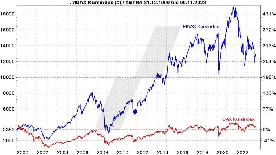 Die besten MDAX ETF - Kursentwicklung von DAX und MDAX als Kursindex im Vergleich von 2000 bis 2023 | Online Broker LYNX