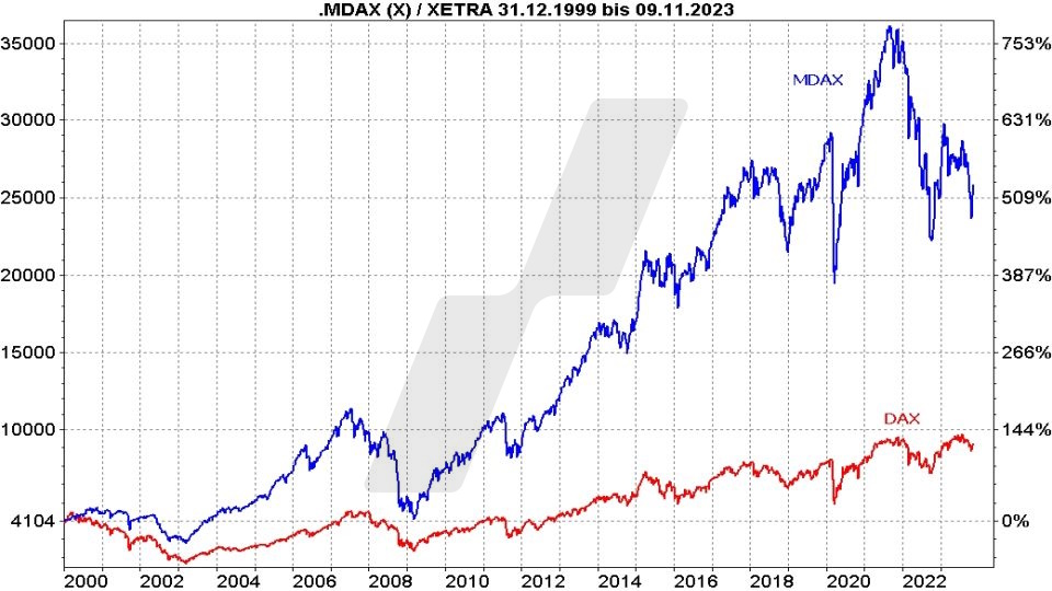 Die besten MDAX ETF - Kursentwicklung von DAX und MDAX im Vergleich von 2000 bis 2023 | Online Broker LYNX Die besten MDAX ETF - Kursentwicklung von DAX und MDAX im Vergleich von 2000 bis 2023 | Online Broker LYNX