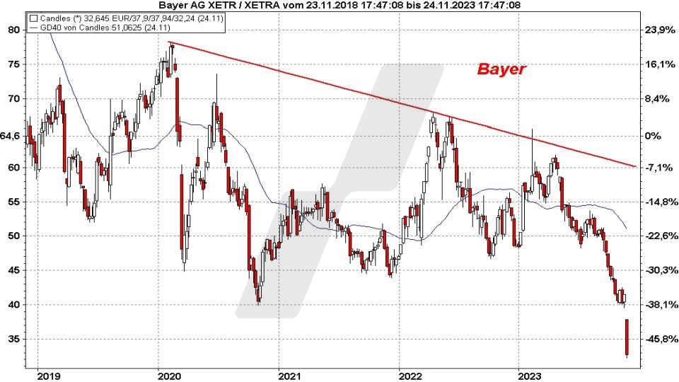 Die besten Top    Flop DAX-Aktien: Kursentwicklung der Bayer Aktie von November 2018 bis November 2023 | Online Broker LYNX