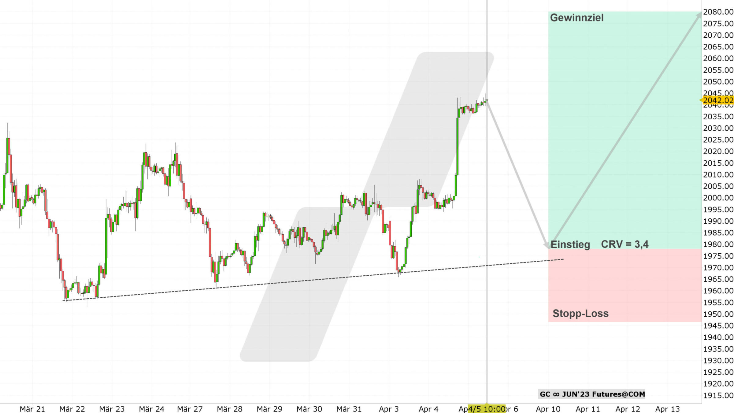 Chart vom 05.04.2023 Kurs: 2.042 USD Kürzel: GC Stundenkerzen | Quelle: TWS | Online Broker LYNX