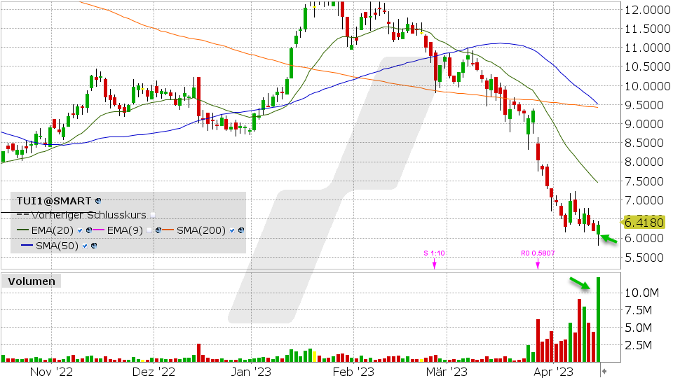 TUI Aktie: Chart vom 18.04.2023, Kurs: 6.418 EUR Kürzel: TUI1 | Quelle: TWS | Online Broker LYNX