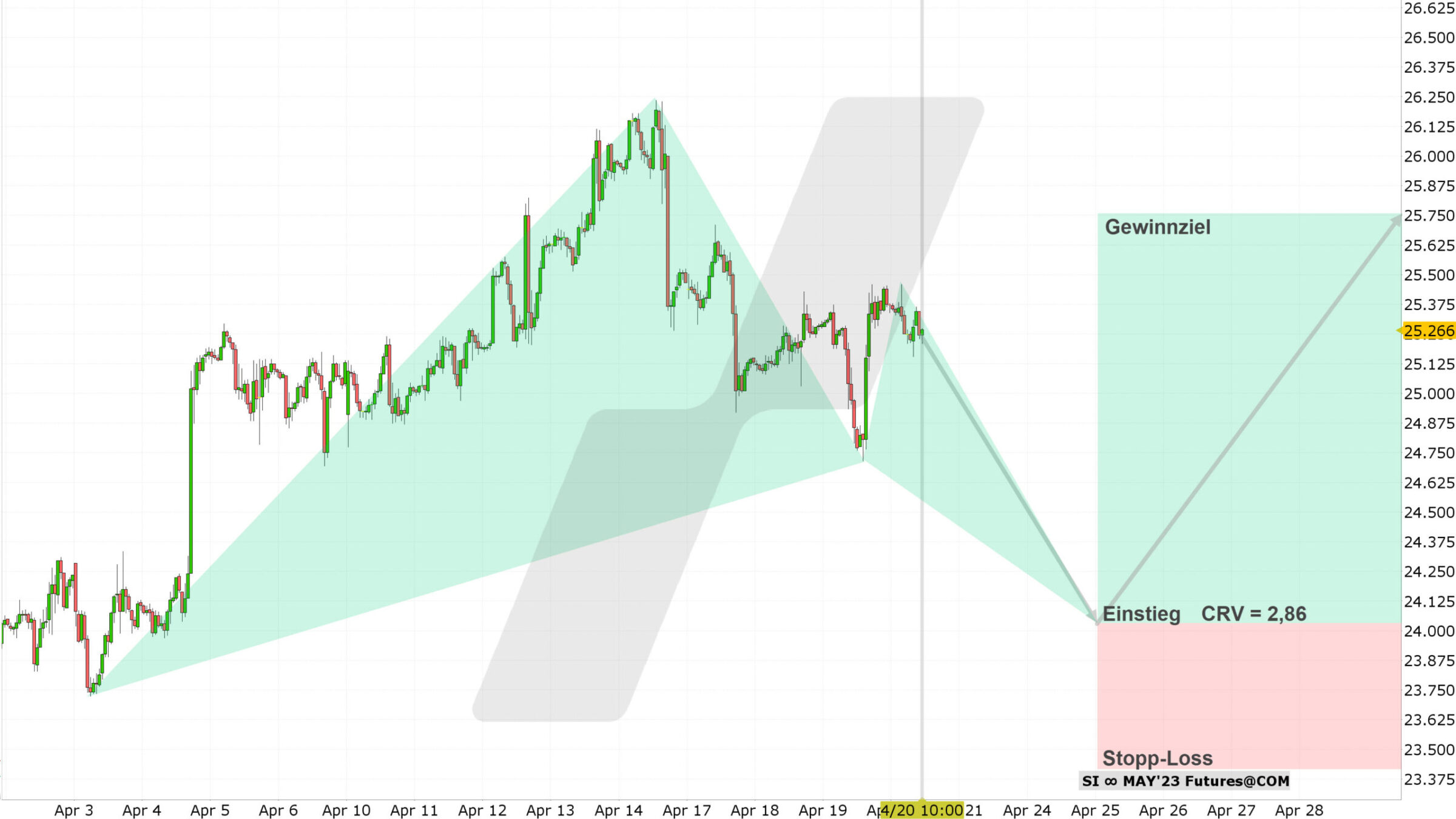 Chart vom 20.04.2023 Kurs: 25,26 Kürzel: SI Stundenkerzen | Quelle: TWS | Online Broker LYNX