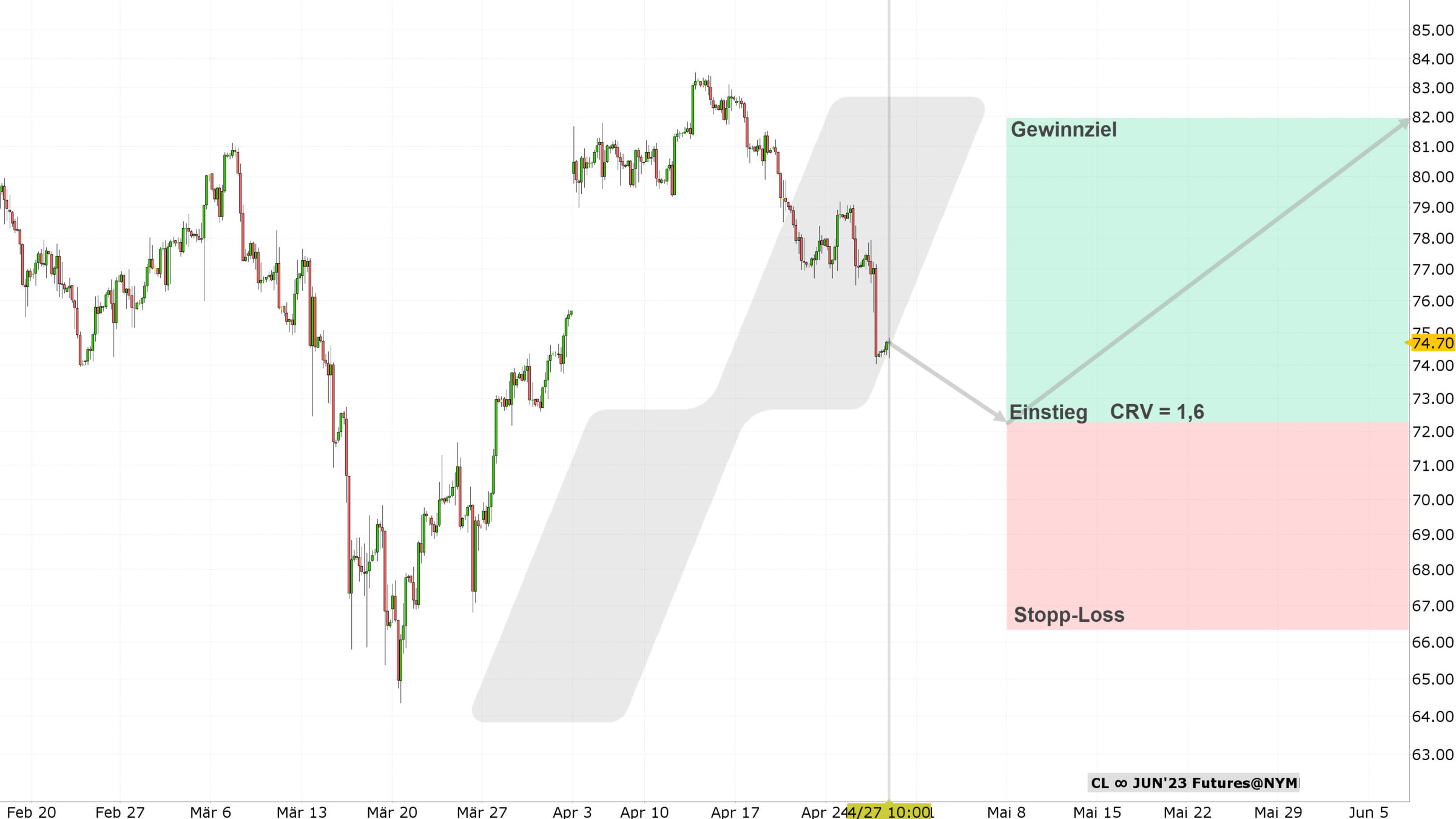 Chart vom 27.04.2023 Kurs: 74,70 Kürzel: CL 4-Stundenkerzen | Quelle: TWS | Online Broker LYNX