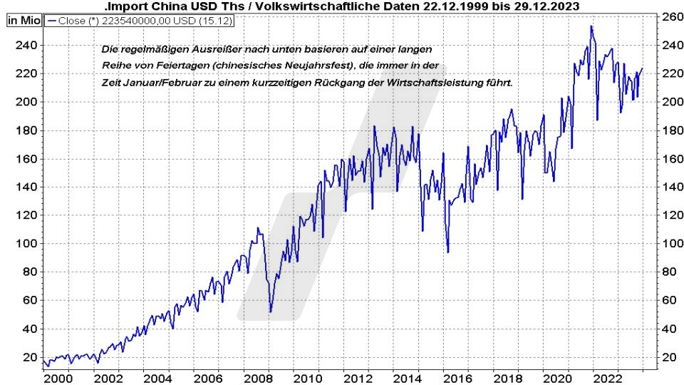 Die besten China Aktien: Entwicklung der chinesischen Importe von 1999 bis 2023 | Online Broker LYNX