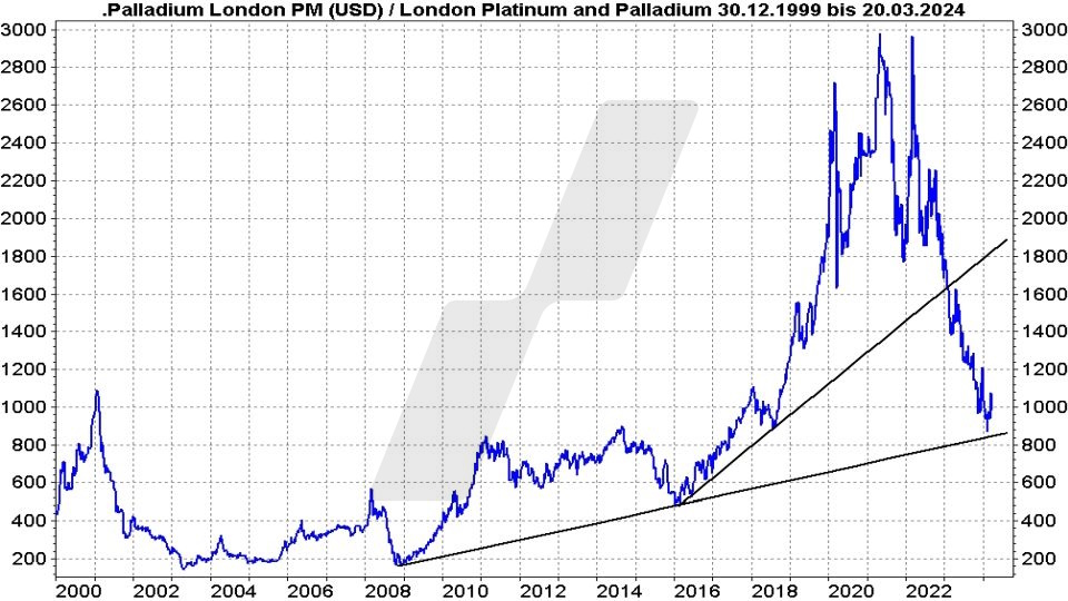 Die besten Palladium Aktien: Preisentwicklung Palladium von 2000 bis 2024 | Quelle: marketmaker pp4 | Online Broker LYNX