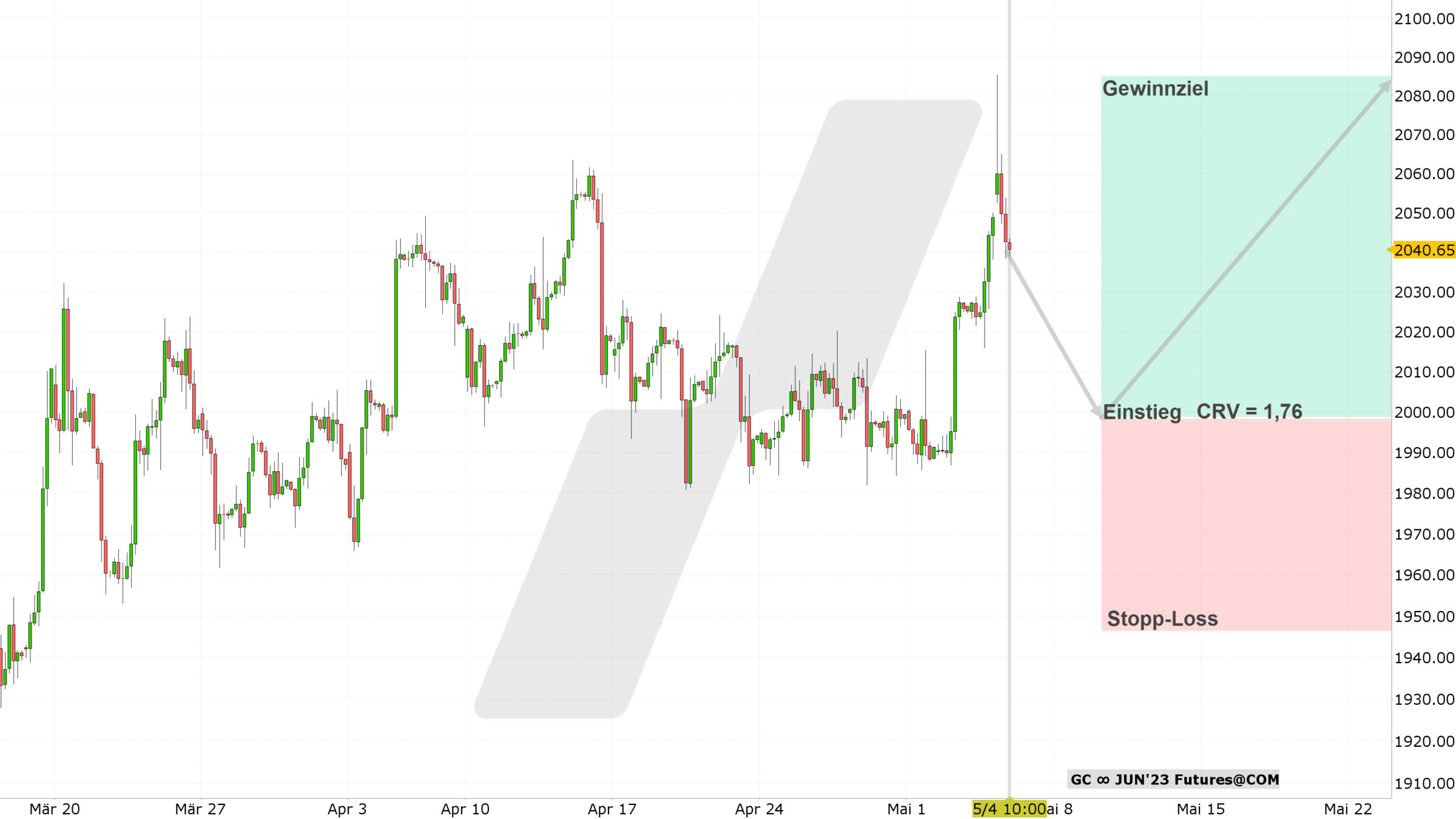 Chart vom 04.05.2023 Kurs: 2.040 USD Kürzel: GC 4-Stundenkerzen | Quelle: TWS | Online Broker LYNX