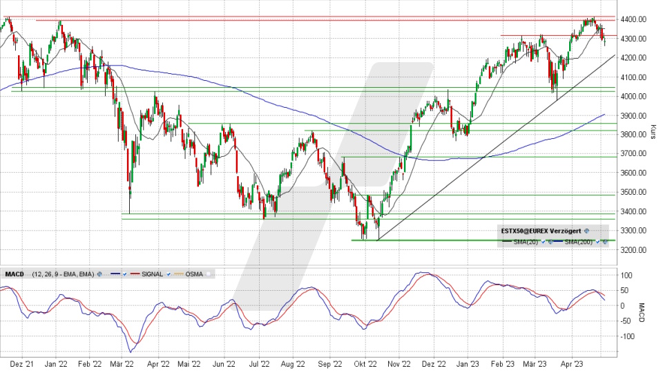 Euro Stoxx 50 Index: Chart vom 04.05.2023, Kurs: 4.287,03 Punkte, Kürzel: SX5E | Quelle: TWS | Online Broker LYNX