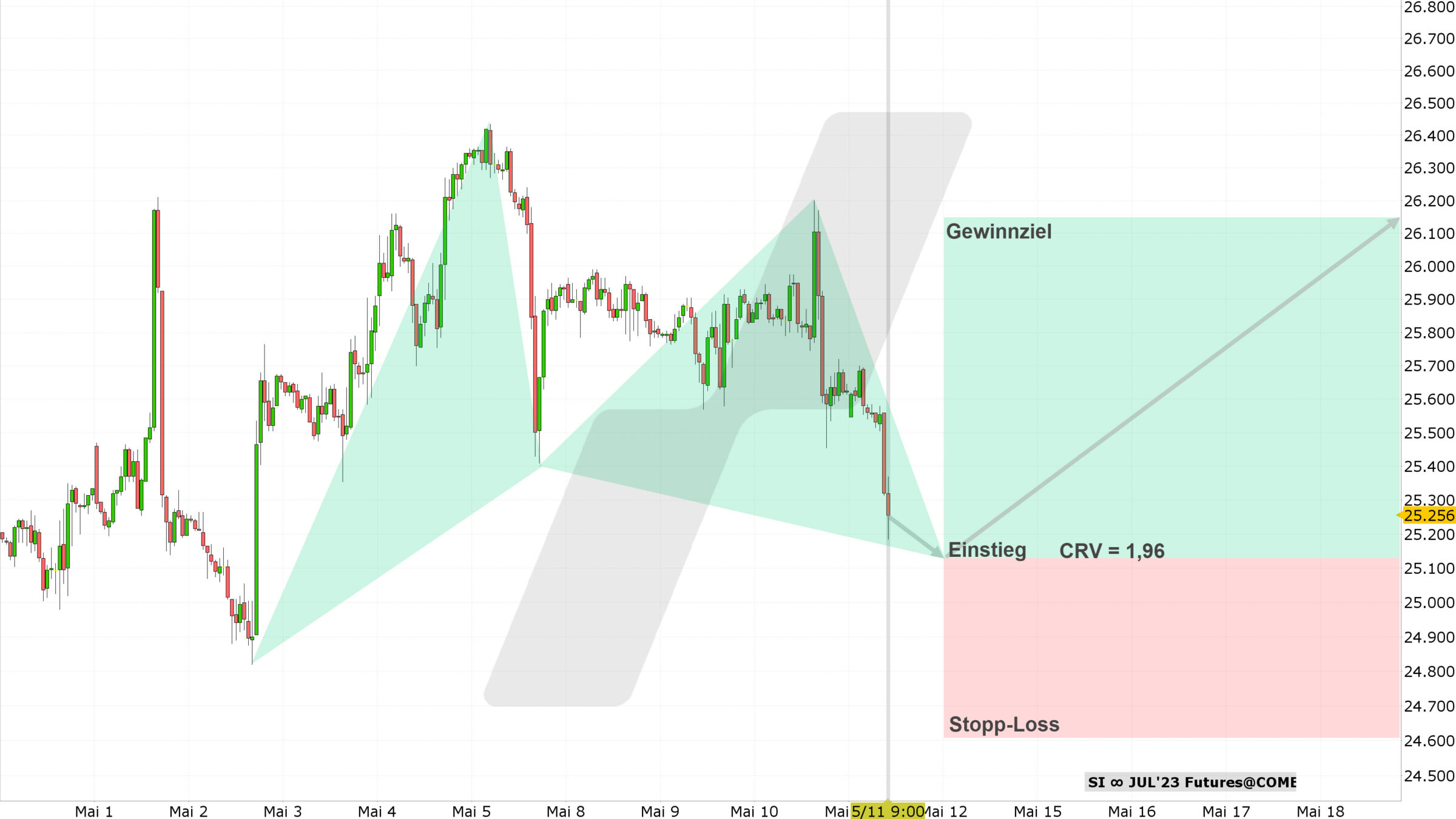 Chart vom 11.05.2023 Kurs: 25,25 Kürzel: SI Stundenkerzen | Quelle: TWS | Online Broker LYNX