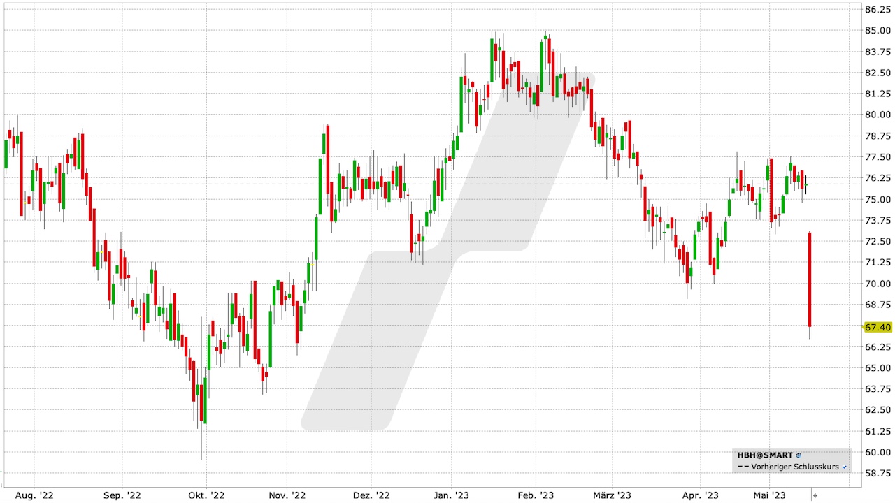 Hornbach Holding Aktie: Chart vom 16.05.2023, Kurs: 67,40 EUR, Kürzel: HBH | Quelle: TWS | Online Broker LYNX