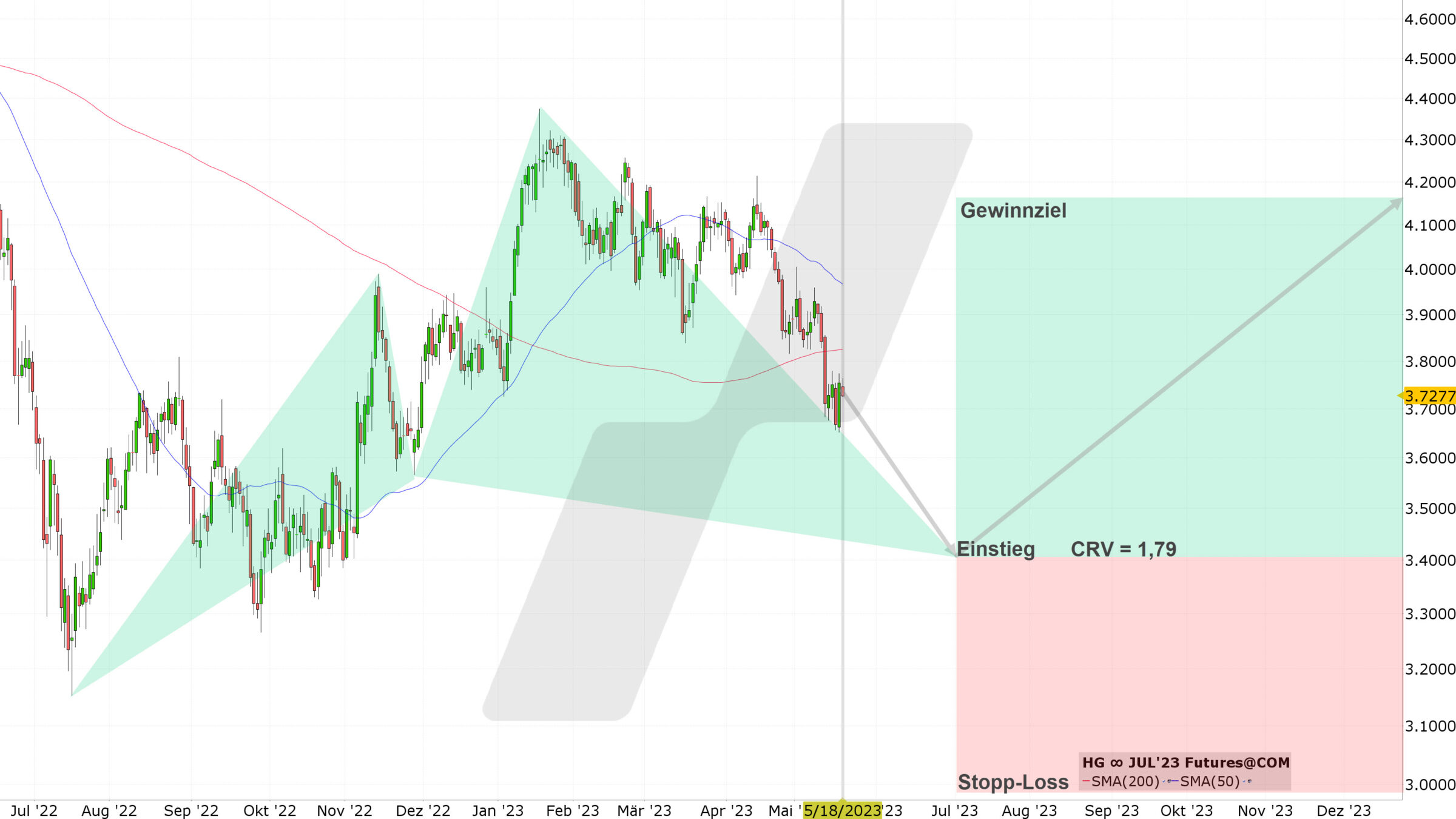 Chart vom 18.05.2023 Kurs: 3,7275 Kürzel: HG Tageskerzen | Quelle: TWS | Online Broker LYNX