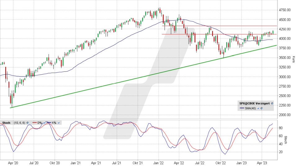 S&P 500: Wochen-Chart vom 19.05.2023, Kurs: 4.191,98 Punkte, Kürzel: SPX | Quelle: TWS | Online Broker LYNX