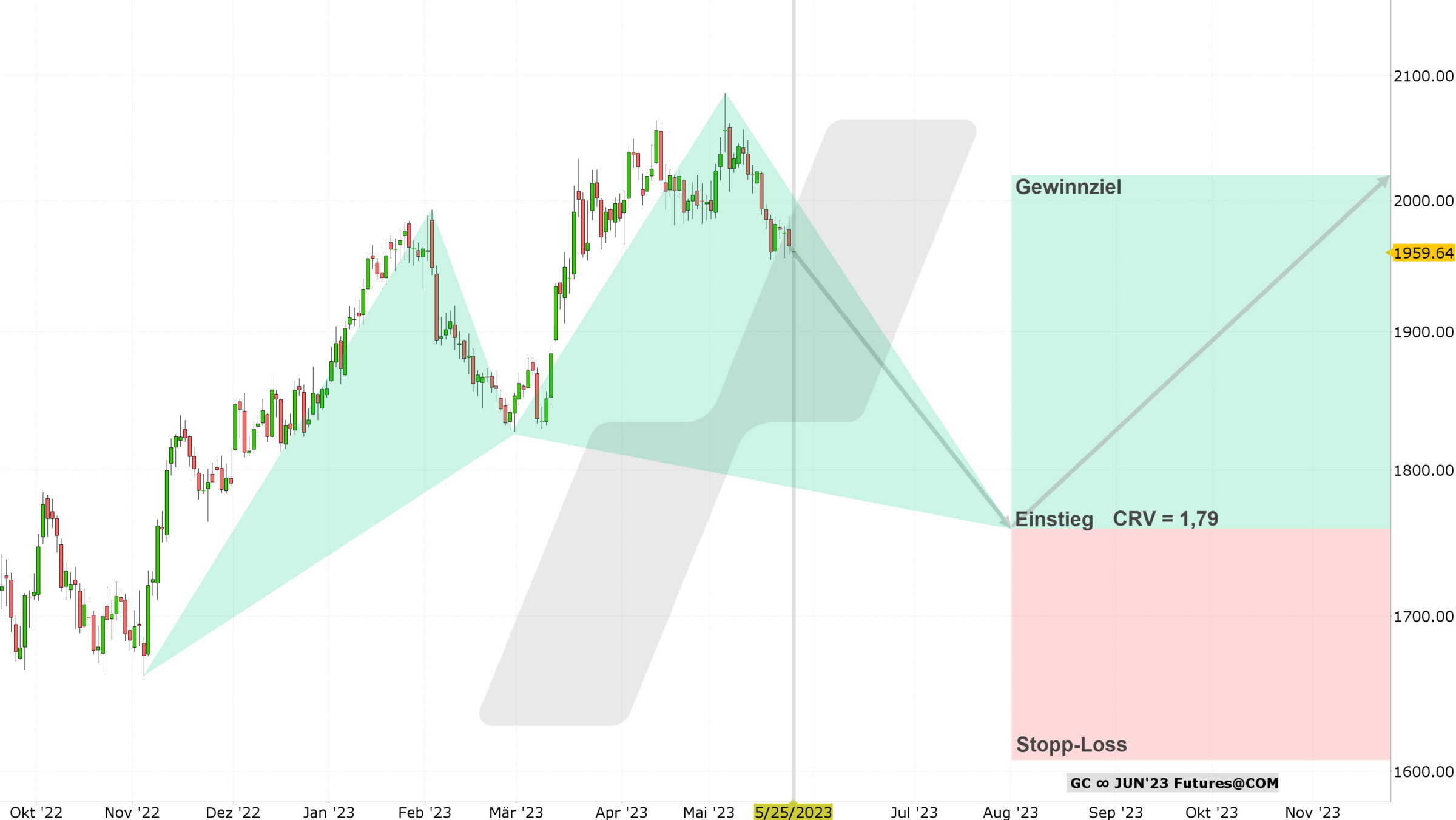 Chart vom 25.05.2023 Kurs: 1.959 USD Kürzel: GC Tageskerzen | Quelle: TWS | Online Broker LYNX