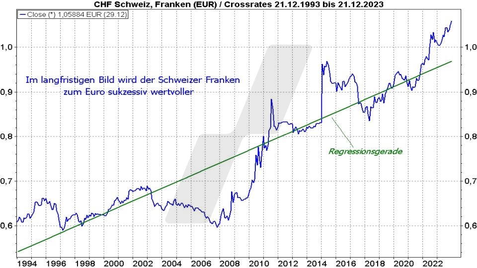 Die besten Schweizer Aktien: Kursentwicklung des Schweizer Franken zum Euro von 1993 bis 2023 | Online Broker LYNX
