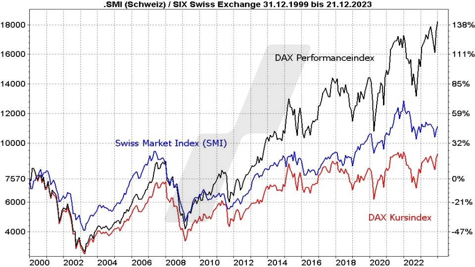 Die besten Schweizer Aktien: Kursentwicklung des SMI, des DAX als Kursindex und als Performanceindex im Vergleich von 2000 bis 2023 | Online Broker LYNX