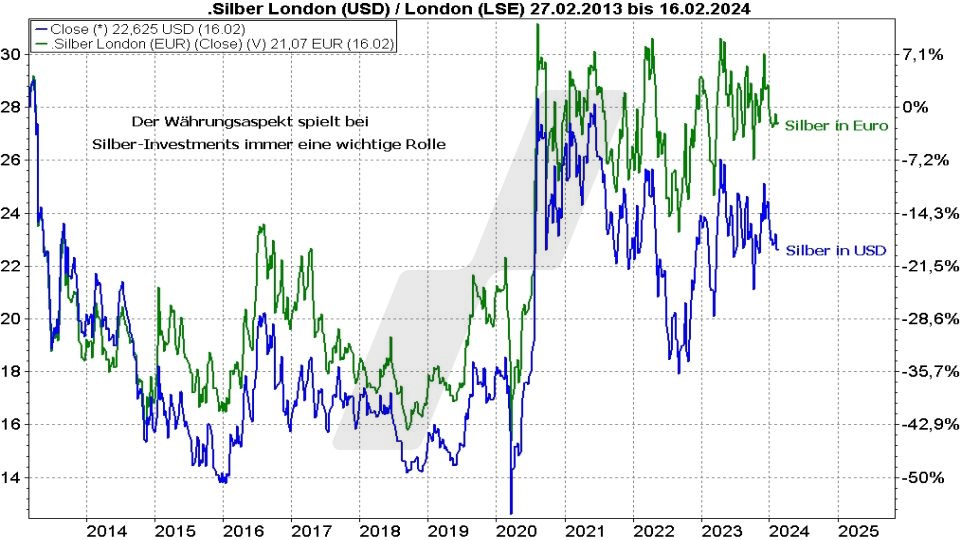 Silberpreis Prognose: Entwicklung Silberpreis in Dollar und Euro im Vergleich von 2013 bis 2024 | Online Broker LYNX
