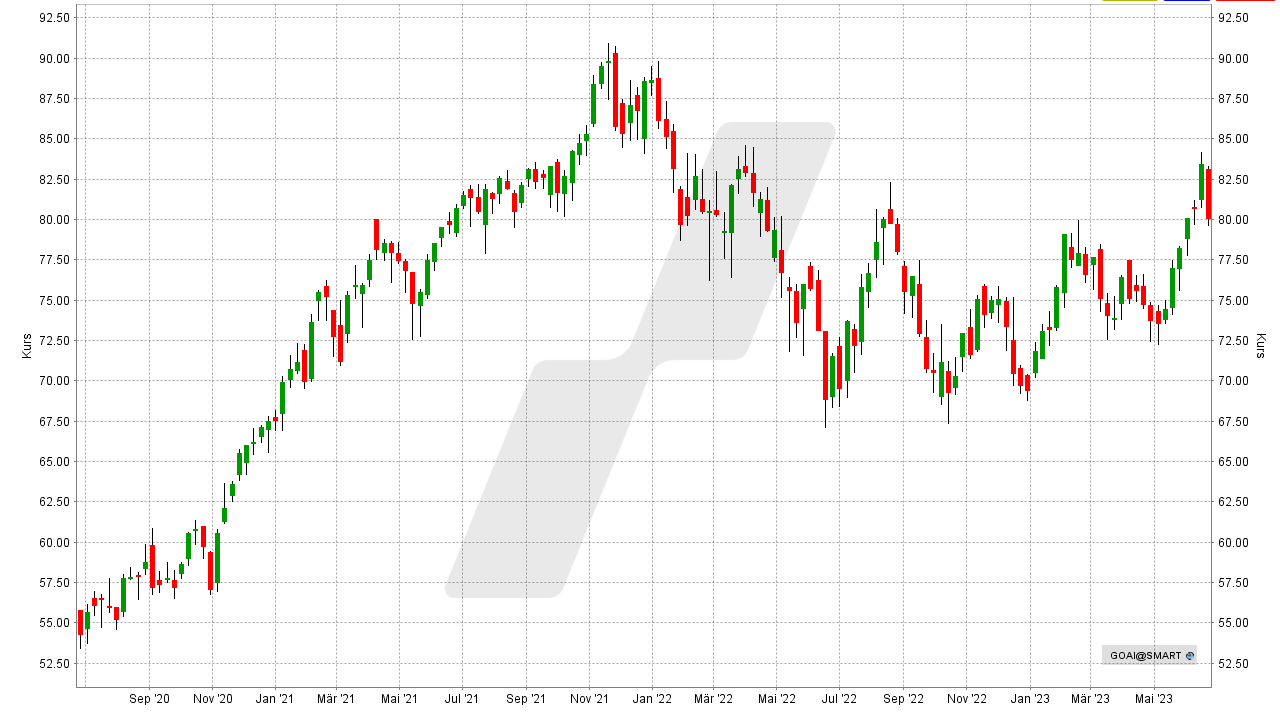 Amundi Stoxx Global Artificial Intelligence ETF: Chart vom 23.06.2023, Kurs: 80,02 EUR, Kürzel: GOAI | Online Broker LYNX