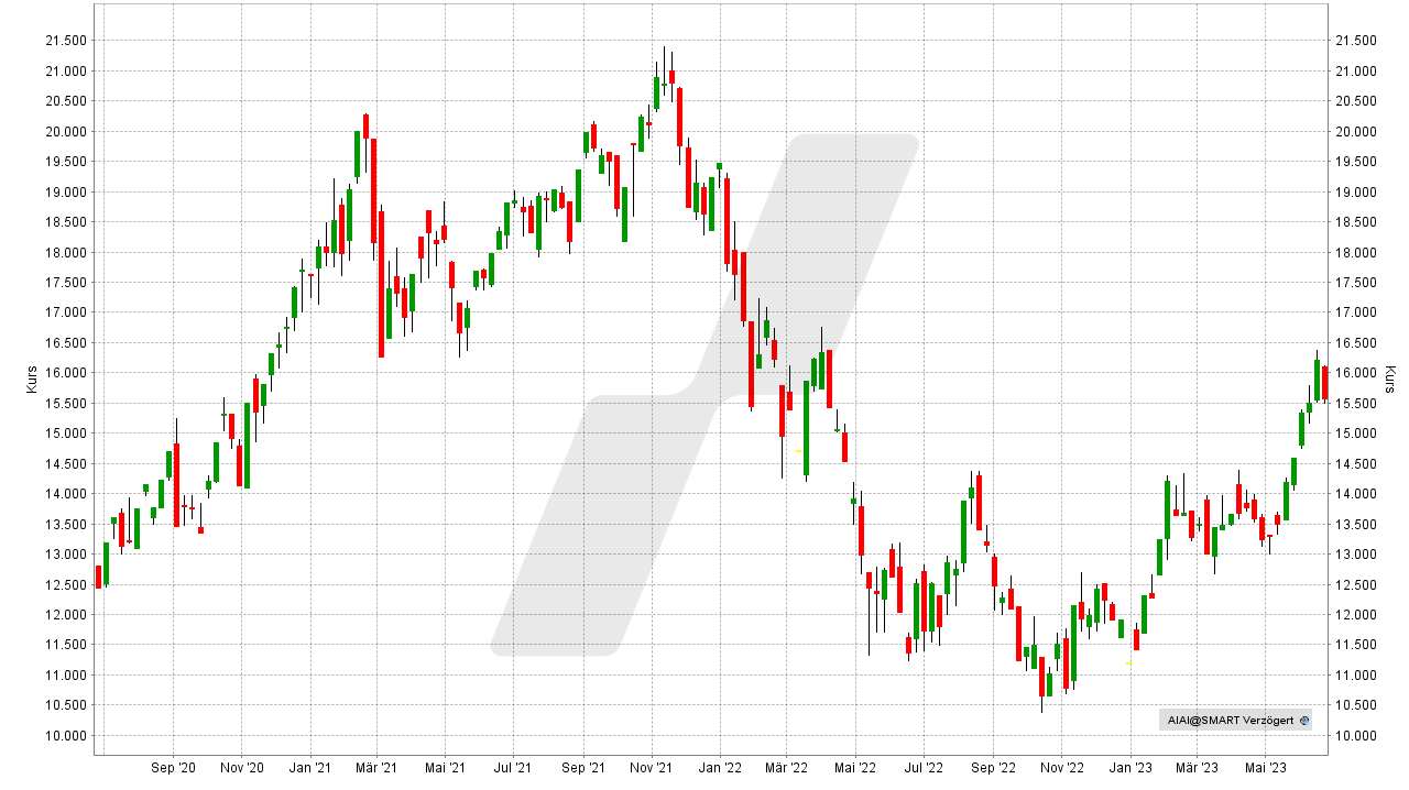 L&G Artificial Intelligence ETF: Chart vom 23.06.2023, Kurs: 15,59 USD, Kürzel: AIAI | Online Broker LYNX L&G Artificial Intelligence ETF: Chart vom 23.06.2023, Kurs: 15,59 USD, Kürzel: AIAI | Online Broker LYNX