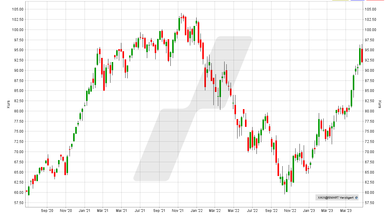 Xtrackers Artificial Intelligence and Big Data ETF: Chart vom 23.06.2023, Kurs: 92,36 USD, Kürzel: XAIX | Online Broker LYNX