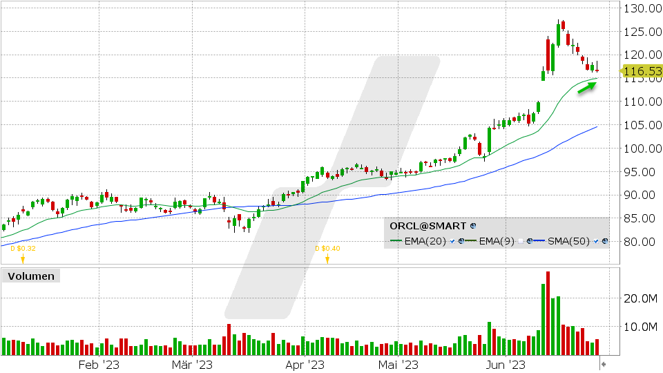 Oracle Aktie: Chart vom 28.06.2023, Kurs: 116.53 USD, Kürzel: ORCL | Quelle: TWS | Online Broker LYNX