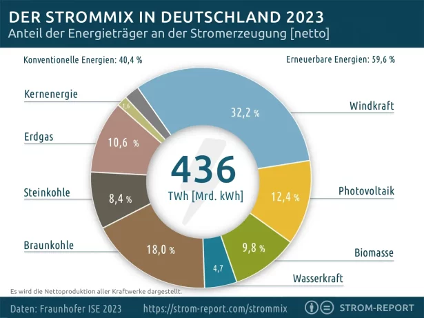 Die besten Erneuerbare Energien Aktien: Monatliche Stromerzeugung in Deutschland (netto) 2023 | Online Broker LYNX
