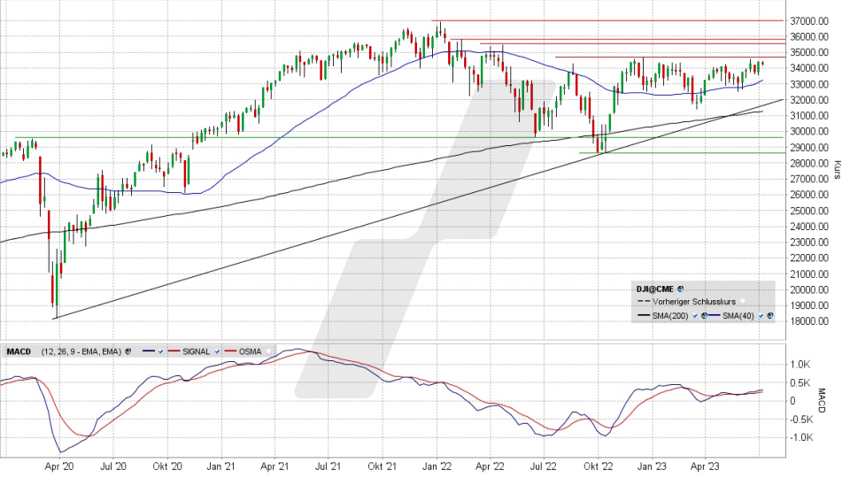 Dow Jones Index: Chart vom 05.07.2023, Kurs: 34.288,64 Punkte, Kürzel: INDU | Quelle: TWS | Online Broker LYNX