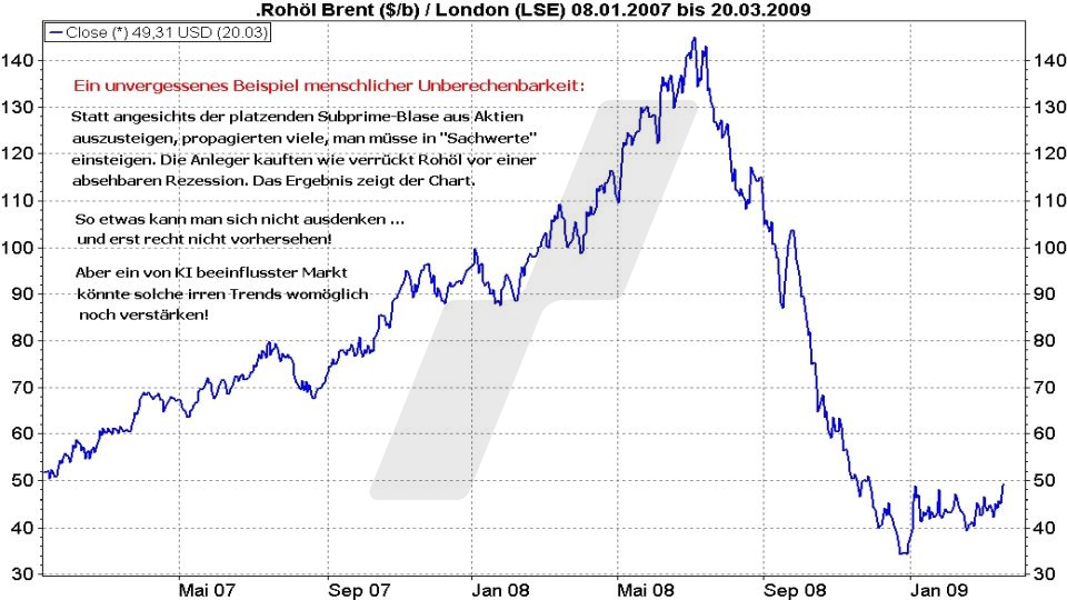 Börse aktuell: Kursentwicklung Rohöl von 2007 bis 2009 | Quelle: marketmaker pp4 | Online Broker LYNX