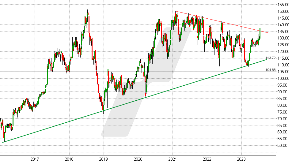 Electronic Arts Aktie: Chart vom 12.07.2023, Kurs: 137,33 - Kürzel: EA | Quelle: TWS | Online Broker LYNX