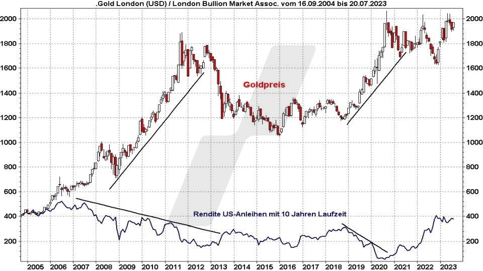 Goldpreis Prognose: Entwicklung Goldpreis und Entwicklung der Rendite für US-Staatsanleihen mit 10 Jahren Laufzeit im Vergleich von 2005 bis 2023 | Quelle: marketmaker pp4 | Online Broker LYNX Goldpreis Prognose: Entwicklung Goldpreis und Entwicklung der Rendite für US-Staatsanleihen mit 10 Jahren Laufzeit im Vergleich von 2005 bis 2023 | Quelle: marketmaker pp4 | Online Broker LYNX